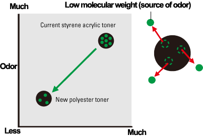 Toner Odor,Kyocera, Environment, Simplified Office Solutions